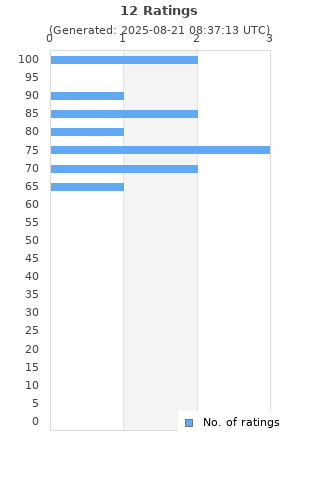 Ratings distribution
