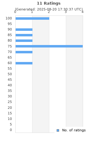 Ratings distribution