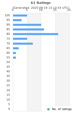 Ratings distribution
