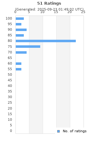 Ratings distribution
