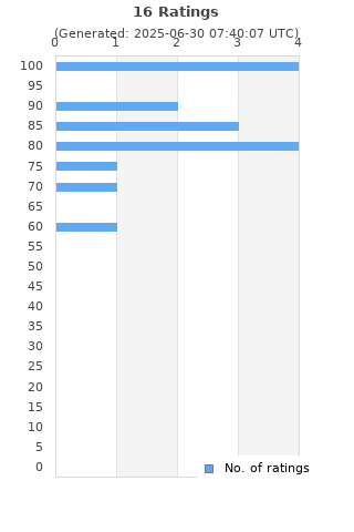 Ratings distribution