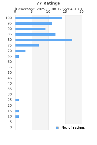 Ratings distribution