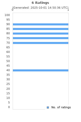 Ratings distribution