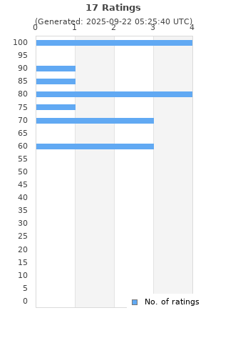 Ratings distribution
