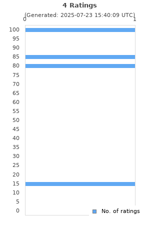 Ratings distribution