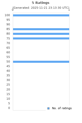 Ratings distribution