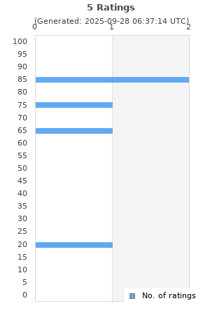 Ratings distribution
