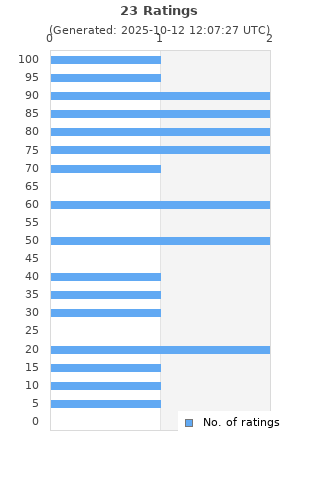 Ratings distribution