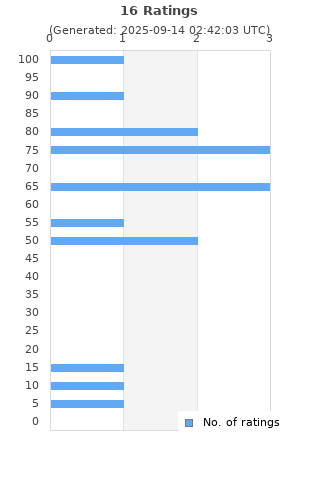 Ratings distribution