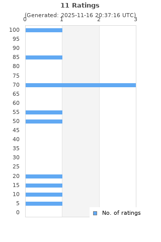 Ratings distribution