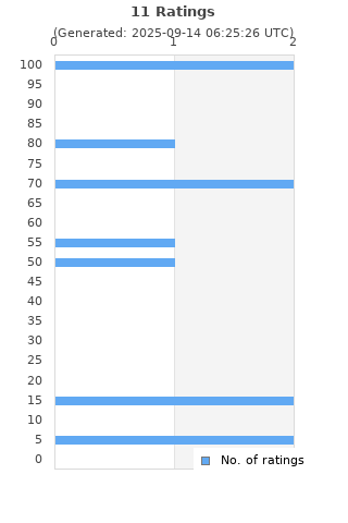 Ratings distribution