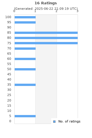 Ratings distribution