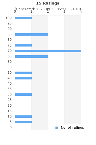 Ratings distribution
