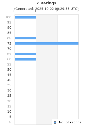 Ratings distribution