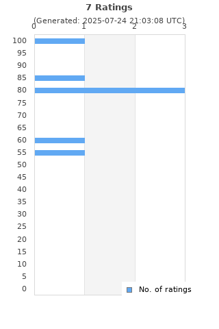 Ratings distribution