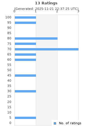 Ratings distribution