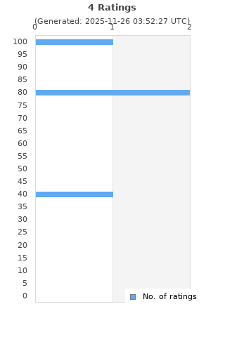 Ratings distribution