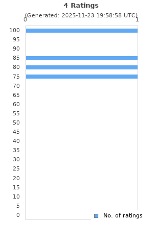 Ratings distribution
