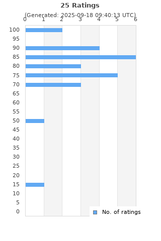 Ratings distribution