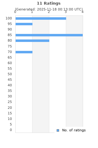 Ratings distribution