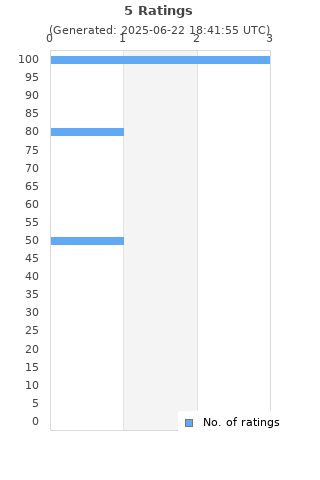 Ratings distribution