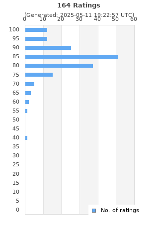 Ratings distribution
