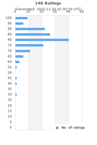 Ratings distribution