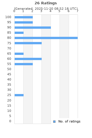 Ratings distribution