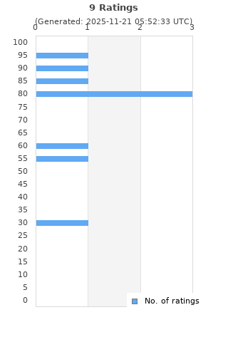 Ratings distribution