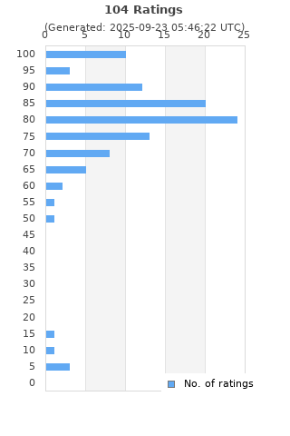 Ratings distribution