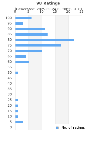 Ratings distribution