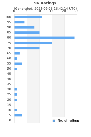 Ratings distribution