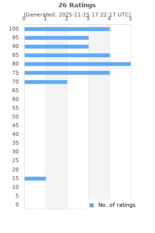 Ratings distribution