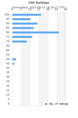 Ratings distribution