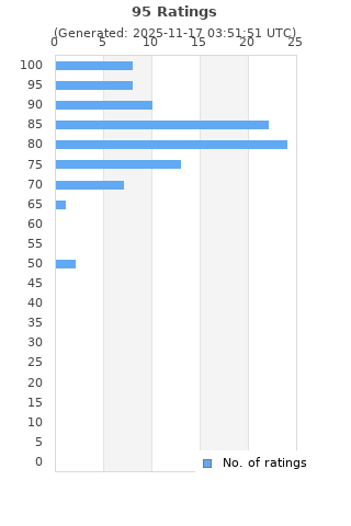 Ratings distribution