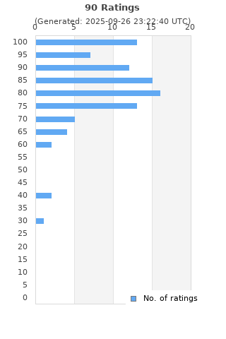 Ratings distribution