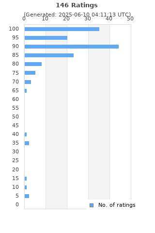 Ratings distribution