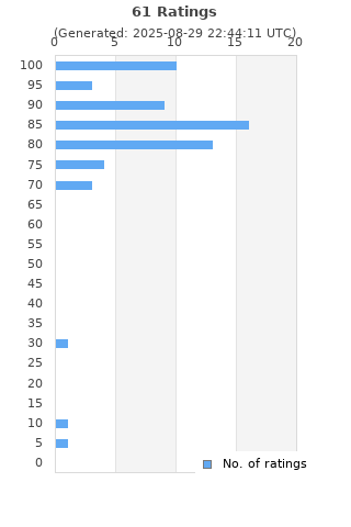 Ratings distribution