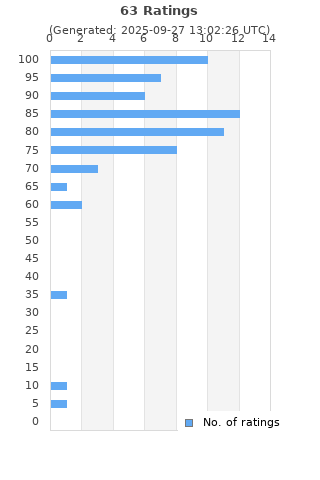 Ratings distribution