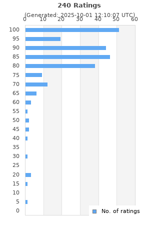 Ratings distribution