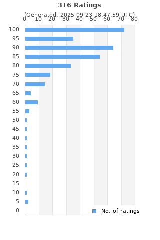Ratings distribution