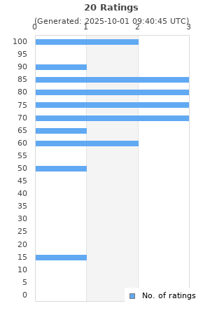 Ratings distribution