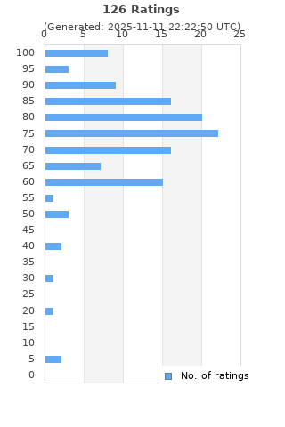 Ratings distribution