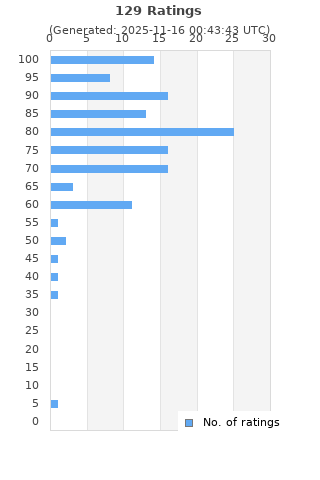 Ratings distribution