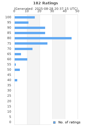 Ratings distribution