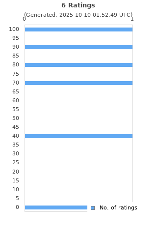 Ratings distribution