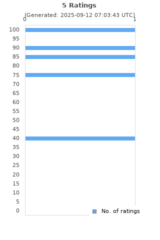 Ratings distribution