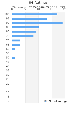 Ratings distribution