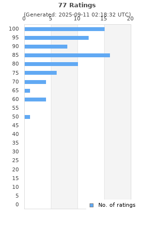 Ratings distribution