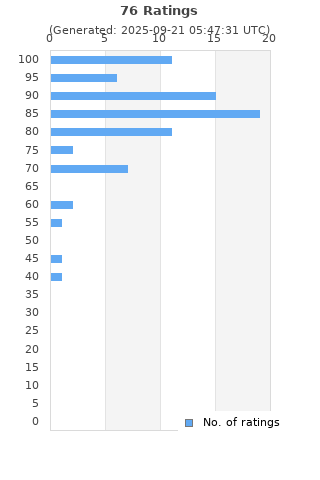 Ratings distribution